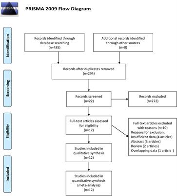 Alteration of peripheral cortisol and autism spectrum disorder: A meta-analysis